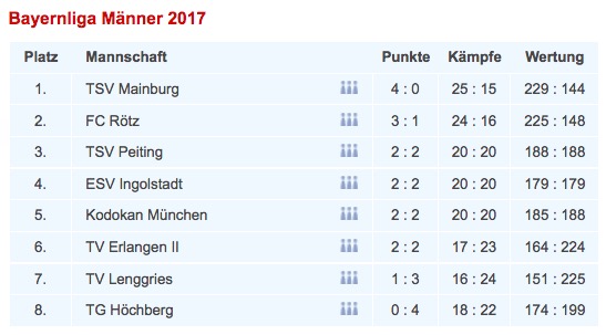 170401 Tabelle Bayernliga